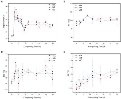 Effects of compost as a soil amendment on bacterial community diversity in saline–alkali soil